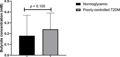 Impact of Sodium Butyrate Treatment in LPS-Stimulated Peripheral Blood Mononuclear Cells of Poorly Controlled Type 2 DM